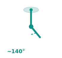 Popliteal ~140°